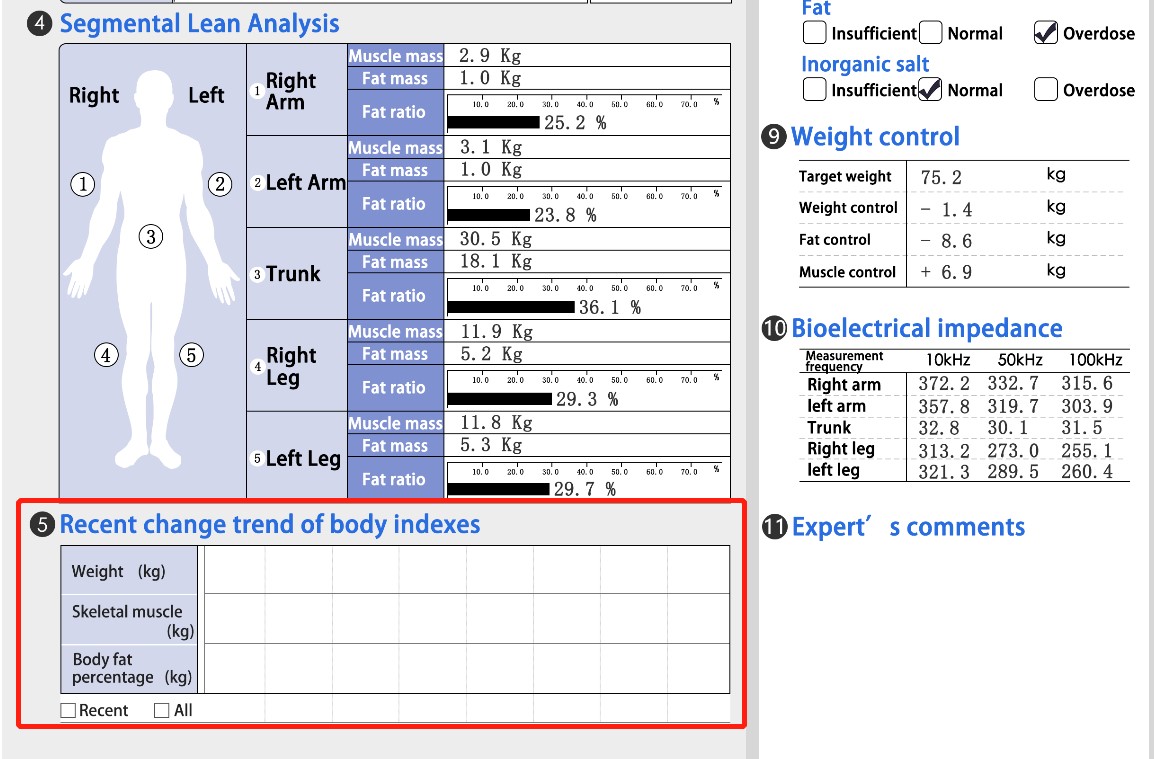 Recent change trend of body indexes